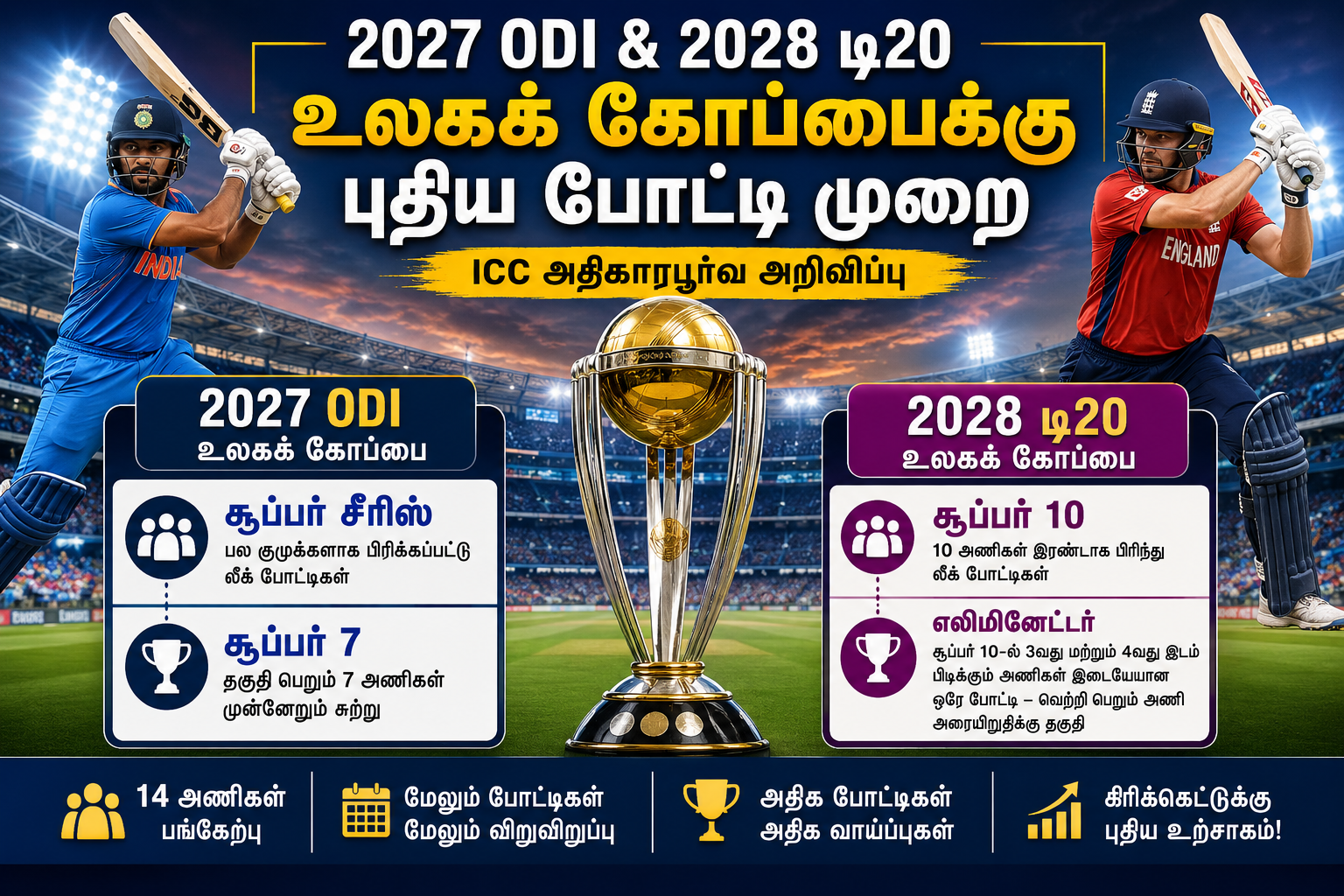 2027 ODI மற்றும் 2028 டி20 உலகக் கோப்பைக்கான புதிய போட்டி முறைகளை ICC அறிவித்ததை விளக்கும் செய்தி பேனர்.