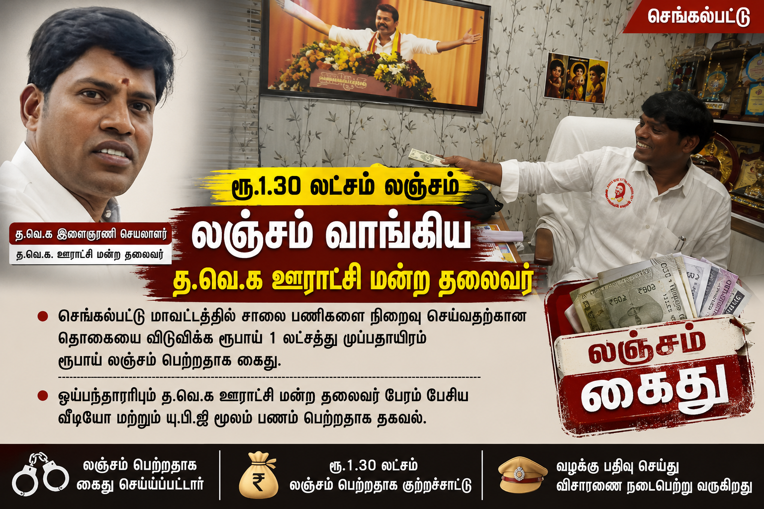 செங்கல்பட்டு மாவட்டத்தில் சாலைப் பணிகளை நிறைவு செய்ததற்கான தொகையை விடுவிக்க ரூ.1.30 லட்சம் லஞ்சம் பெற்றதாக குற்றச்சாட்டில் கைது செய்யப்பட்ட த.வெ.க ஒன்றிய மன்ற தலைவர் தொடர்பான செய்தி.
