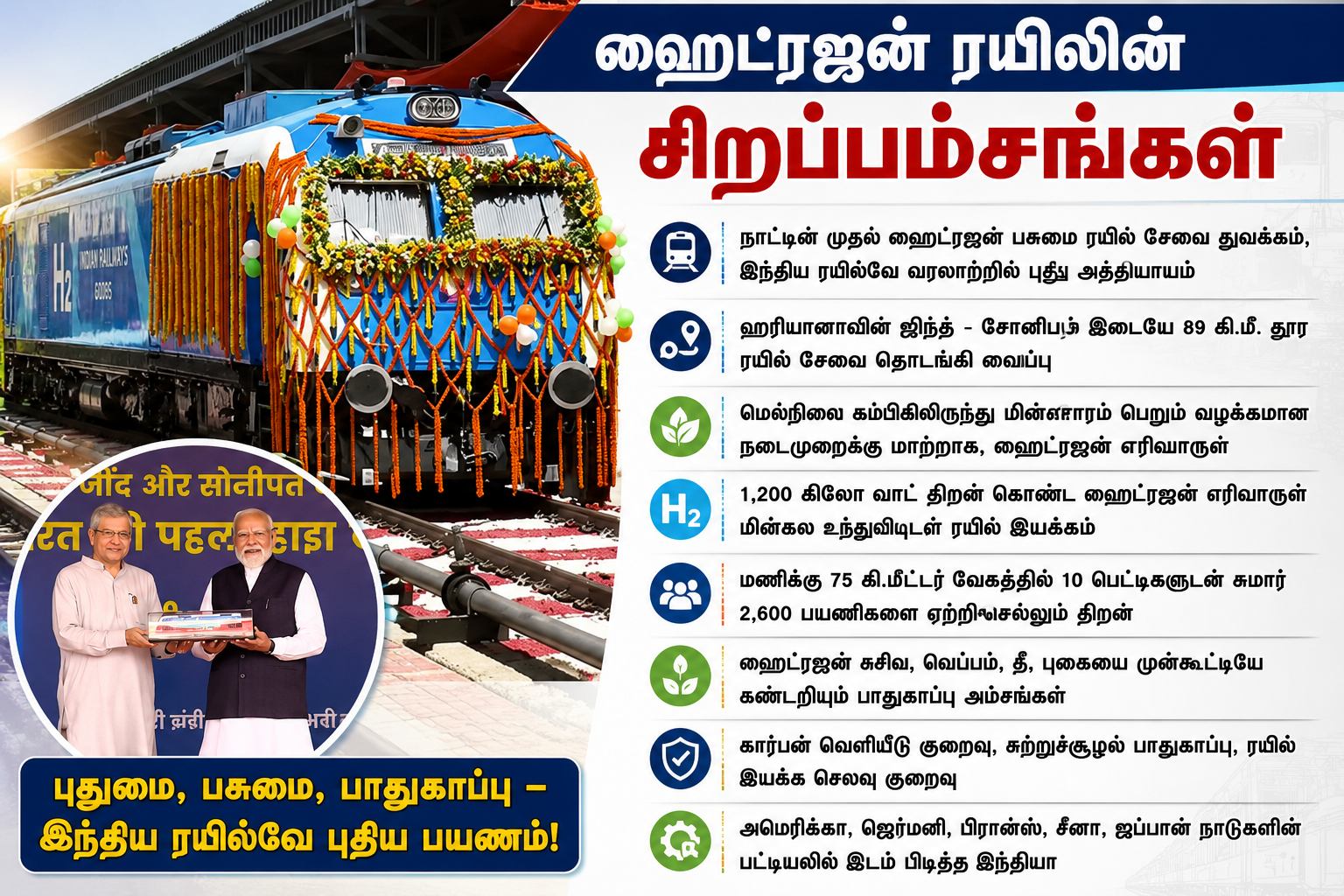 இந்தியாவின் முதல் ஹைட்ரஜன் ரயில் குறித்து தகவல் விளக்கும் கிராபிக்; அலங்கரிக்கப்பட்ட ரயில், பிரதமர் நரேந்திர மோடி மற்றும் முக்கிய அம்சங்கள் இடம்பெற்றுள்ளன.