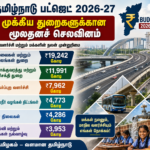தமிழ்நாடு பட்ஜெட் 2026-27: முக்கிய துறைகளுக்கான மூலதனச் செலவினம்