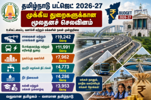 தமிழ்நாடு பட்ஜெட் 2026-27: முக்கிய துறைகளுக்கான மூலதனச் செலவினம்